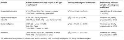 Behavior of <mark class="highlighted">Internal Customer</mark> in Family Business: Strategies and Actions for Improving Their Satisfaction